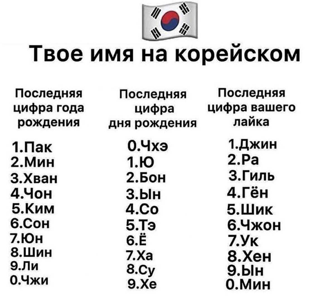 Твое имя на корейском Последняя Последняя Последняя цифра года цифра цифра вашего рождения дня рождения лайка 1Пак 0Чхэ 1джин 2МИн 1Ю 2Ра 3Хван 2Бон ЗГиль 4Чон 3Ьн 4Гён БКим 4Со БШик 630 БТэ 6Чжон 7Юн е_Ё 7УК 8ШИН 7_ха 8Хен 8 0у 9Ын 0Чжи 9Хе ОМин