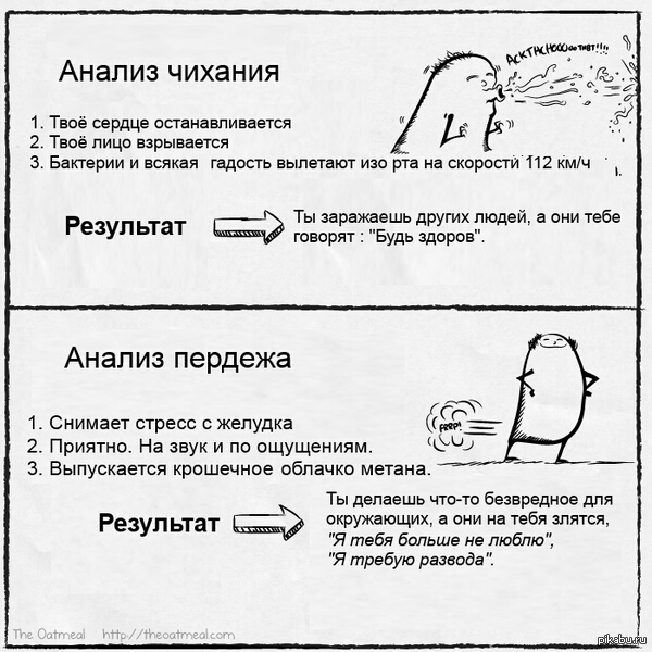 Анализ чихания 1 Твое сердце останавливается 2 Теое лицо взрывается з Бактерии и всякая гадостъ вылетают изо рта на скорости 112 кмч Ты заражаешь других людей а они тебе РЕЗУП ЬТЗТ говорят Будь здоров Анализ пердежа 1 Снимает стресс е желудка 653 2 Приятно На звук и по ощущениям 3 Выпускается крошечное облачко метана Ты делаешь что тп безвредное для Резул ыат окружающих в они на тебя злится я тебя