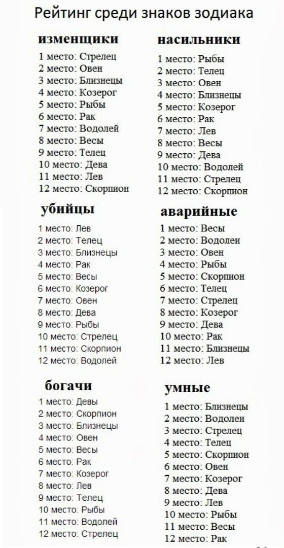 Рейтинг среди знаков зодиака ПЗМеПЩПКП 1 место Стрелец 2 место Овен 3 место Близнецы 4 место Козерог 5 место Рыбы 6 место Рак 7 место Водолей 8 место Весы 9 место Телец 10 место Дева 11 место Лев 12 место Скорпион убийцы 1 место 2 место 3 место 4 место 5 место 6 место 7 место 8 место 9 место Лев Телец Близнецы Рак Бесы Козерог Овен дева Рыбы 10 место Стрелец 11 место Скорпион 12 место водолей бога