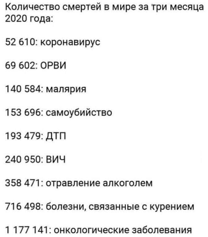 Количество смерТей в мире за три месяца 2020 года 52 610 коронавирус 69 602 ОРВИ 140 584 малярия 153 696 самоубийство 193 479 ДТП 240 950 ВИЧ 358 471 отравление алкоголем 716 498 болезни связанные с курением 1 177 141 онкологические заболевания