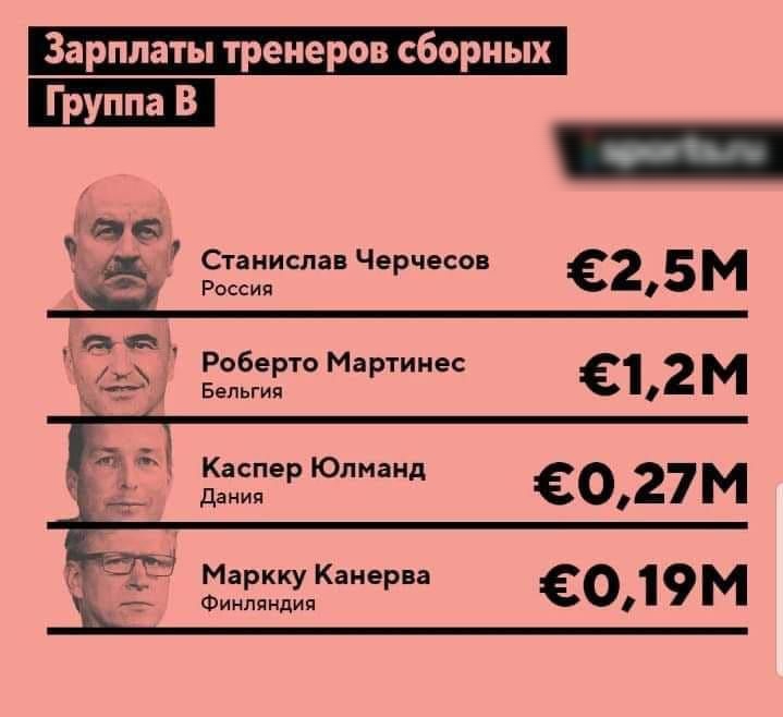 Зарплаты тренеров сборных Группа В в ОЕігяислав Черчесов 62 5 м Т_Т Роберто Мартинес 2 м _ Бельгия 3 6027М 6019М 7 Маркку Канерва Финляндия