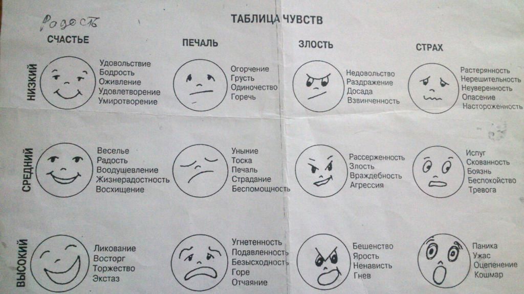 ТАБлищх чувств ПЕЧАЛЬ злость стих Удовольствие д Огорчение Недовольсіао Оживление Раздвиеииэ Иыщш Удощюрение Единичество досада Нвунервииосп поечь в Опасение УЁИЕ Мастъвпхвиивсчь Веселье Уныние Испуг Радость Тоска ірхэщш Скопяииостъ Воодушевленив Печаль в а вании Боязнь Жизнерадостость Отдание А Беспвюпст Восхищение Бвспомошипсть Тревога Ёшт Евшвиство Пекина И я Бвзнсхпдност Горе Ненависть Г ее О 