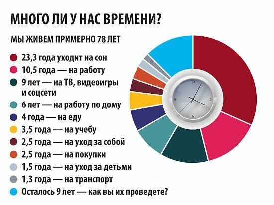 МНОГО ЛИ У НАС ВРЕМЕНИ МЫ ЖИВЕМ примерно 78ЛЕ1 233 года уходит на как 105 года на работу Метиа 15 ви еоиг ы ишцсети р 2 пет на работу по дому _ 4годаиаеду 1 35 года на учебу 15 года иа ухадза обой 15 года на покупки 15 года иа уход за детьми а 13 года на транспорт Онапмь 9 лет как вы их проведете