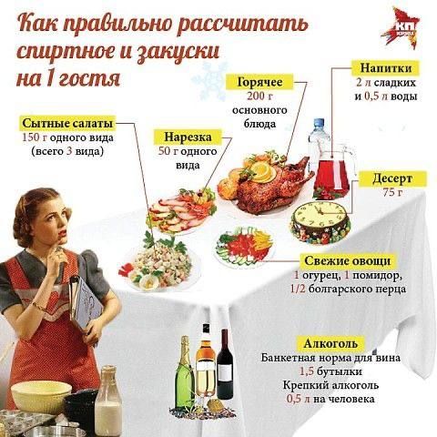 Как правильно рассчитать спиртное и закуски на 1 гостя. Сытные салаты 150 г одного вида (всего 3 вида); Нарезка 50 г одного вида; Горячее 200 г основного блюда; Напитки 2 л сладких и 0,5 л воды; Десерт 75 г; Свежие овощи: огурец, 1 помидор, 1/2 болгарского перца; Алкоголь: банкетная норма вина 1 бутылка на 5 человек.