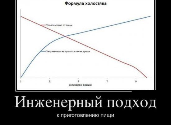 Инженерный подход приготовлению пищи