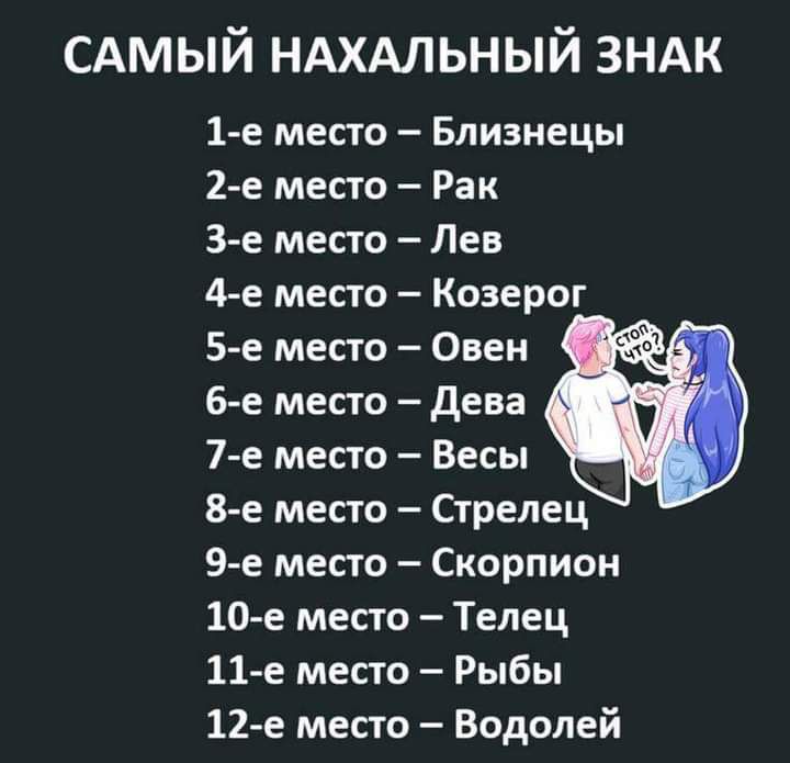 САМЫЙ НАХАЛЬНЫЙ зндк 1 е место Близнецы 2 е место Рак 3 е место Лев 4 е место Козерог 8 е место Стрелец 9 е место Скорпион 10 е место Телец 11 е место Рыбы 12 е место Водолей