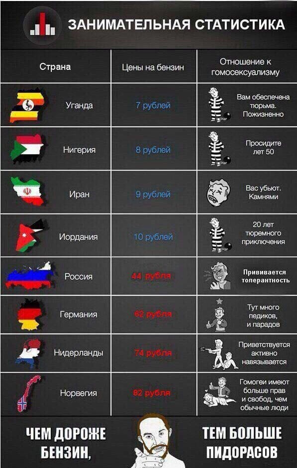_ ЗАНИМАТЕЛЬНАЯ СТАТИСТИКА Отношение Ст ана р Цены а бензин гсмооексуализму Вам обеспечена Уганда 7 иубпей тра ЁЁ Пожизненно _ в рублем __ в Вас убьют 9 5 20 лет Тюремного рубщеи приключения У Мп Прививаетсл тппераитиппь Тут много Германия в педики д и парадов приветствуется Нидерланды 74 ибп активно в швязывнвтси Гомогвм имеют Норвегия рубли _ тащат Р вбьмныв Атли ЧЕМ дШШНЕ БЕНЗИН ТЕМ БППЬШЕ ПИДП