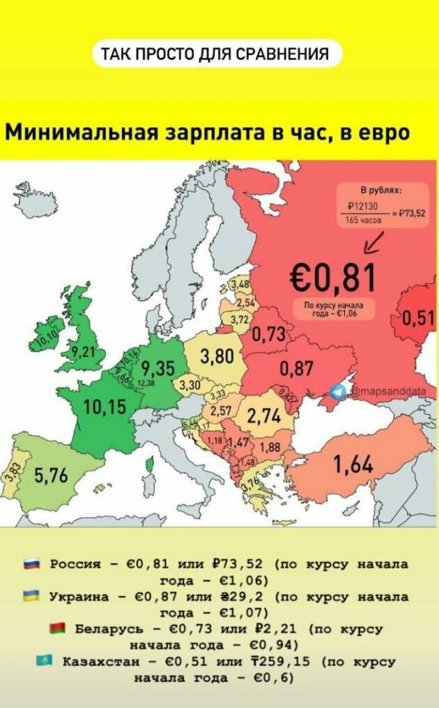 ТАК ПРОСТО дЛЯ СРАВНЕНИЯ минимальная зарплата В ЧЭС 8 ЕВРО _ России 6081 или 07352 по курсу пач ла год 8106 Украин 2087 или 0292 по курсу пипл годд 8107 _ Бицрусь 8073 или 0221 по курсу и чш под 2094 _ Казиев п 6051 или 125915 по курсу лич дд пдд е06