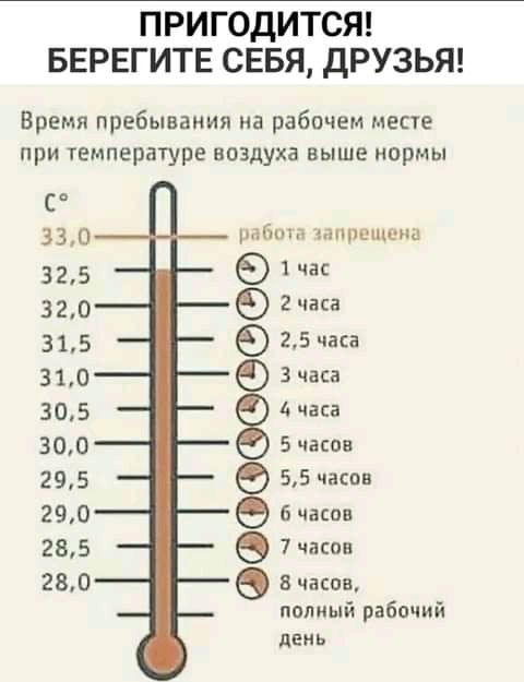ПРИГОДИТСЯ БЕРЕГИТЕ СЕБЯ ДРУЗЬЯ Время пребывания на рабочем месте при температуре воздуха выше нормы С 330 иг тппсщшщ 325 91 32_0 2 часа 315 25 часа 310 3 часа 305 4 часа 300 8 5 часов 295 55 часов 290 9 6 часов 285 6 7 чеков 280 в 8 часпв полный рабочий день