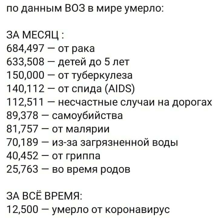 по данным ВОЗ в мире умерло ЗА МЕСЯЦ 684497 от рака 633508 детей до 5 лет 150000 от туберкулеза 140112 от спида АЮЗ 112511 несчастные случаи на дорогах 89378 самоубийства 81757 от малярии 70189 из за загрязненной воды 40452 от гриппа 25763 во время родов ЗА ВСЁ ВРЕМЯ 12500 умерло от коронавирус