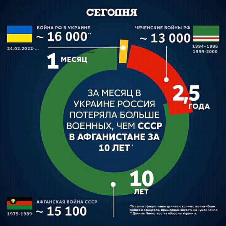 СЕГОДНЯ вопил во в укииие чвчгиские войны пФ 16 000 13 000 14 о дог 1 1954 1955 вязявил ЗА МЕСЯЦ В УКРАИНЕ РОССИЯ одд ПОТЕРЯЛА БОЛЬШЕ ВОЕННЫХ ЧЕМ СССР В АФГАНИСТАНЕ ЗА 10 ЛЕТ АФгАнскля вопил ссср ч ш в __ 1 5 1 00 щитыш ющшп мчщ 1919719 дашнеищпшн по и