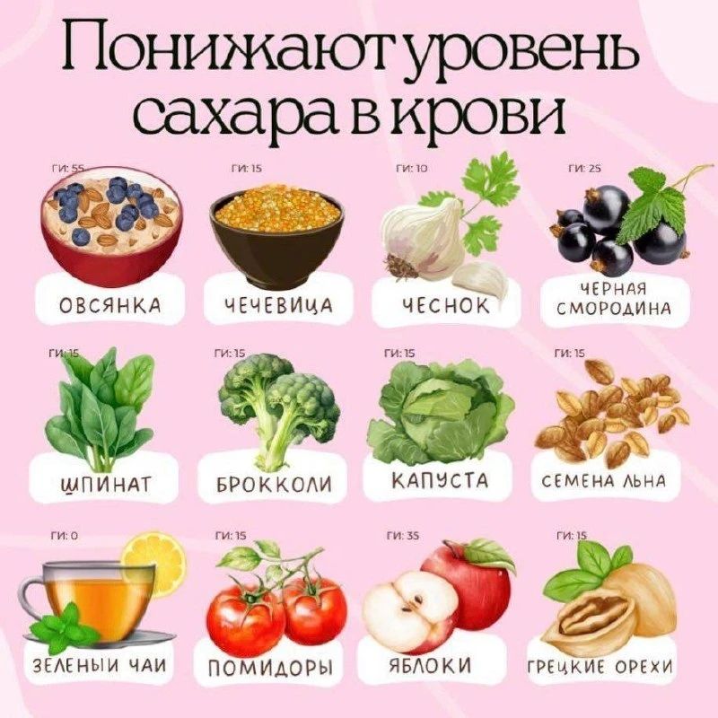 Понижают уровень сахара в крови
овсянка, чечевица, чеснок, черная смородина, шпинат, брокколи, капуста, семена льна, зелёный чай, помидоры, яблоки, грецкие орехи