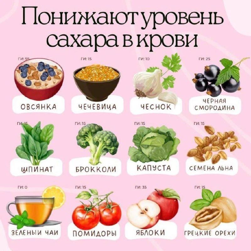 Понижают уровень сахара в крови овсянка, чечевица, чеснок, черная смородина, шпинат, брокколи, капуста, семена льна, зеленый чай, помидоры, яблоки, грецкие орехи