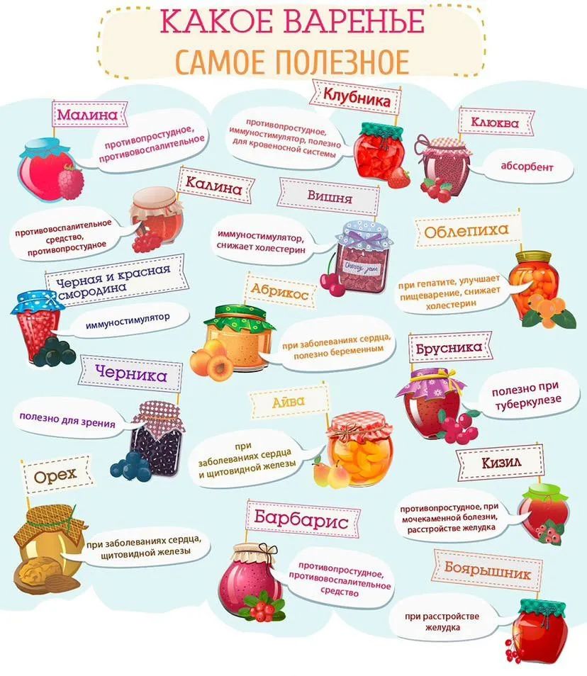 КАКОЕ ВАРЕНЬЕ САМОЕ ПОЛЕЗНОЕ. Малина, Клубника, Калина, Вишня, Облепиха, Айва, Абрикос, Черника, Брусника, Кизил, Барбарис, Орех, Боярышник, Смородина.