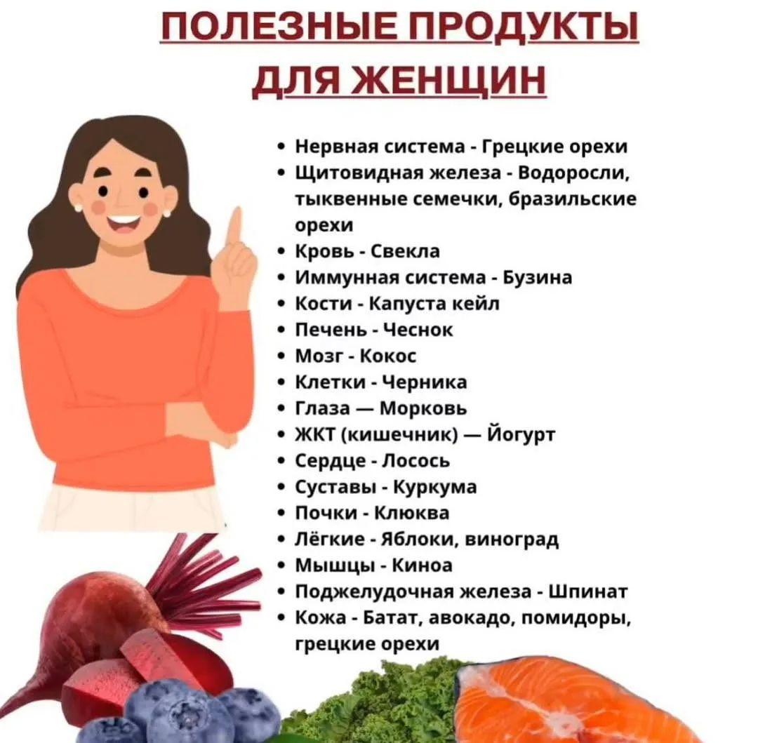 ПОЛЕЗНЫЕ ПРОДУКТЫ ДЛЯ ЖЕНЩИН
Нервная система - Грецкие орехи
Щитовидная железа - Водоросли, тыквенные семечки, бразильские орехи
Кровь - Свекла
Иммунная система - Бузина
Кости - Капуста кейл
Печень - Чеснок
Мозг - Кокос
Клетки - Черника
Глаза - Морковь
ЖКТ (кишечник) - Йогурт
Сердце - Лосось
Суставы - Куркума
Почки - Клюква
Легкие - Яблоки,