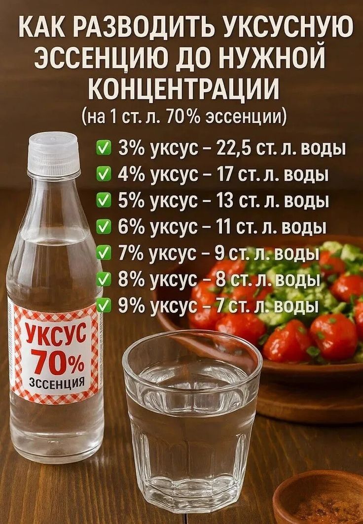 КАК РАЗВОДИТЬ УКСУСНУЮ ЭССЕНЦИЮ ДО НУЖНОЙ КОНЦЕНТРАЦИИ (на 1 ст. л. 70% эссенции)

3% уксус – 22,5 ст. л. воды
4% уксус – 17 ст. л. воды
5% уксус – 13 ст. л. воды
6% уксус – 11 ст. л. воды
7% уксус – 9 ст. л. воды
8% уксус – 8 ст. л. воды
9% уксус – 7 ст. л. воды