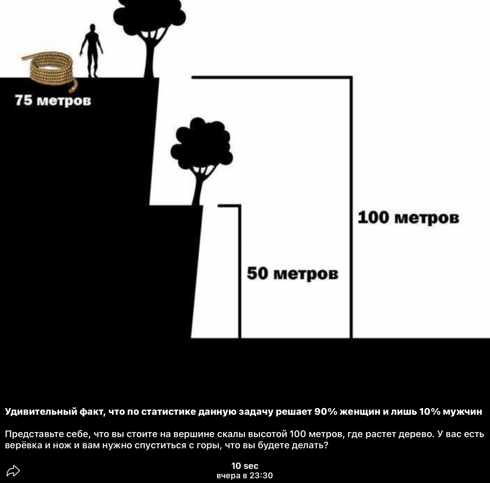 100 метров Удивительный факт что постэтистике дяниую задачу решает 90 женщии и лишь 10 мужчин Повдставыт себе что вы стоите на вершине скалы высстой 100 иетро де растет дерево У вас ееть Й 8