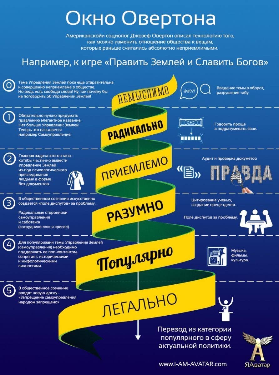 Окно Овертона. Американский социолог Джозеф Овертон описал технологию того, как можно изменить отношение общества к вещам, которые раньше считались абсолютно неприемлемыми.
