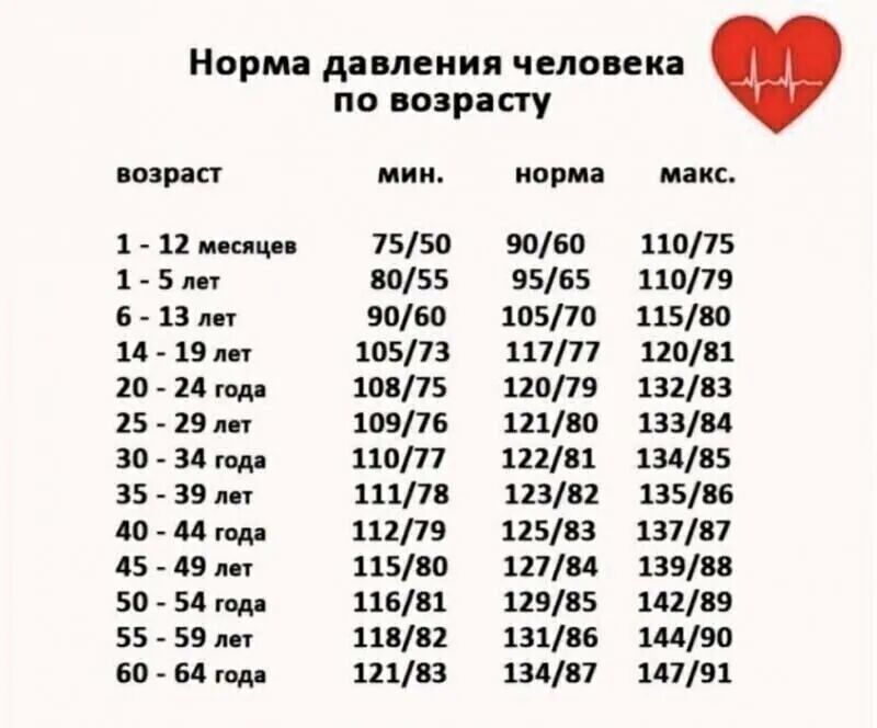 Норма давления человека возраст 1 12 мпяцп 1 5 лет 6 13 пн 14 19 лет 20 24 год 25 29 мт 30 34 год 35 39 лет 40 44 года 45 49 лет 50 54 год 55 59 лет 60 64 год 7550 8055 9060 10573 10875 10976 11077 11178 11279 11580 11681 11832 12183 по возрасту 9060 9565 10570 11777 12079 12180 12281 12382 12583 12784 12985 13186 13487 макс 11075 11079 11580 12081 13283 13384 13485 13586 13787 13988 14289 14490 1