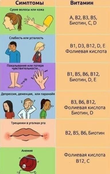 Симптомы или ваш Витамин А 52 ВЗ ВЗ Еиыин С В 51 03 512 В Е Фолиевап кислота въ вв ве вп Бишин Е 33 56 51 1 Фолиевая кислота Биотин 518586 Битин Фолиевая КИШОТЗ 812 С