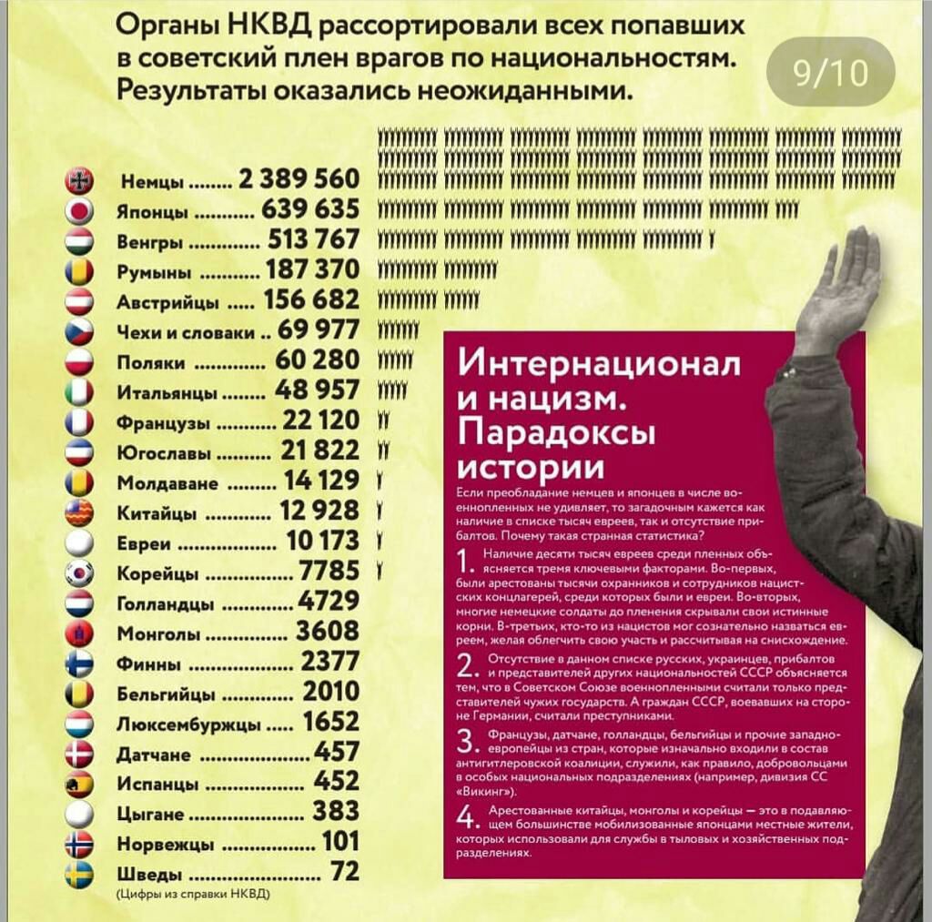 06066 СОС СЦССС 0609 Органы НКВД рассортировали всех попавших В советский плен ВРЗГОВ ПО НЗЦИОНЗЛЬНОСТЯМ Результаты ОКЗЗВПИСЬ неожиданными Немцы 2 389 560 Японцы 639 635 Венгры 513 767 Румыны 187 37 Аппрнйци 156 682 Чехи н слои кн 69 977 60 280 Фрянцузы Югослпы Молдапнд Кнтійцы Евреи Голландцы Бельгнйцы Пюиинбуржцы 1652 457 452 Цыгане 383 Норвежцы 101 Ш кеды 72 Цифры и спинки НКВД Датчане Исп нцы 