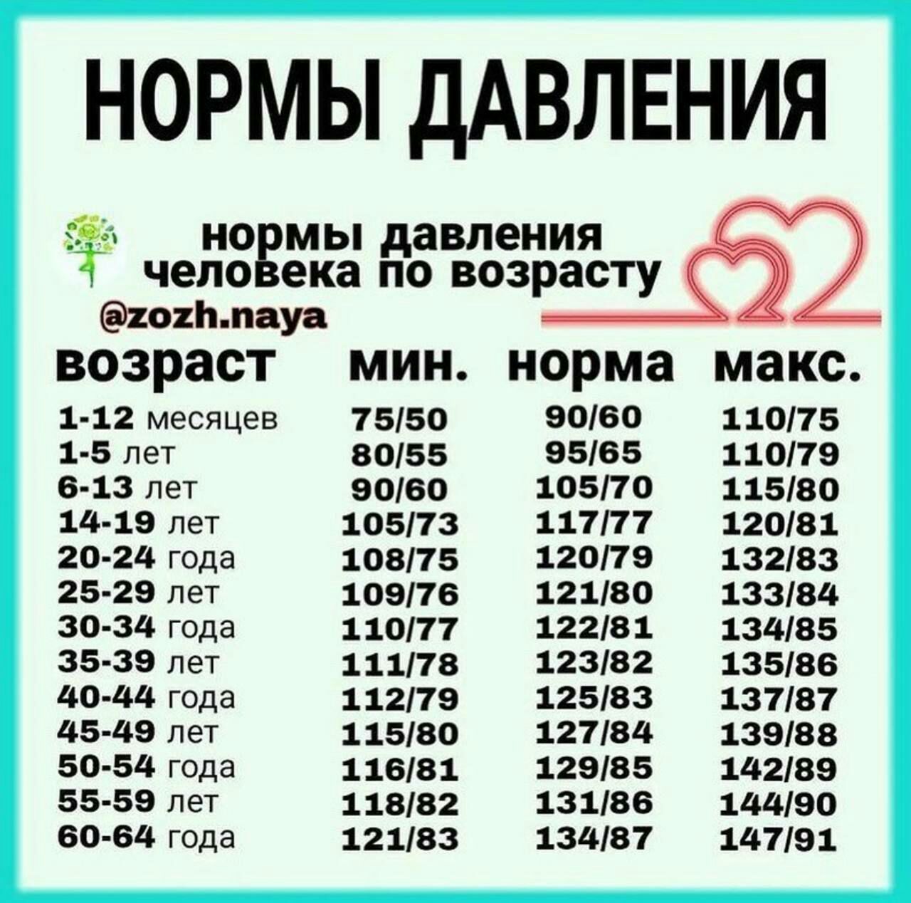 НОРМЫ ДАВЛЕНИЯ 91 но мы давления Т чело ека по возрасту ожимауа ВОЗРЗСТ МИН норма макс 1 12 месяцев 7550 9060 110175 1 5 лет 8055 9565 11079 6 13 лет 9060 10570 11580 14 19 лет 10573 11777 12081 20 24 года 10875 12079 13283 25 29 лет 10976 12180 13384 30 34 года 11077 12281 13485 35 39 лет 11178 12382 13586 40 44 года 11279 12583 13787 45 49 лет 11580 12784 13988 50 54 года 11681 12985 14289 55 59