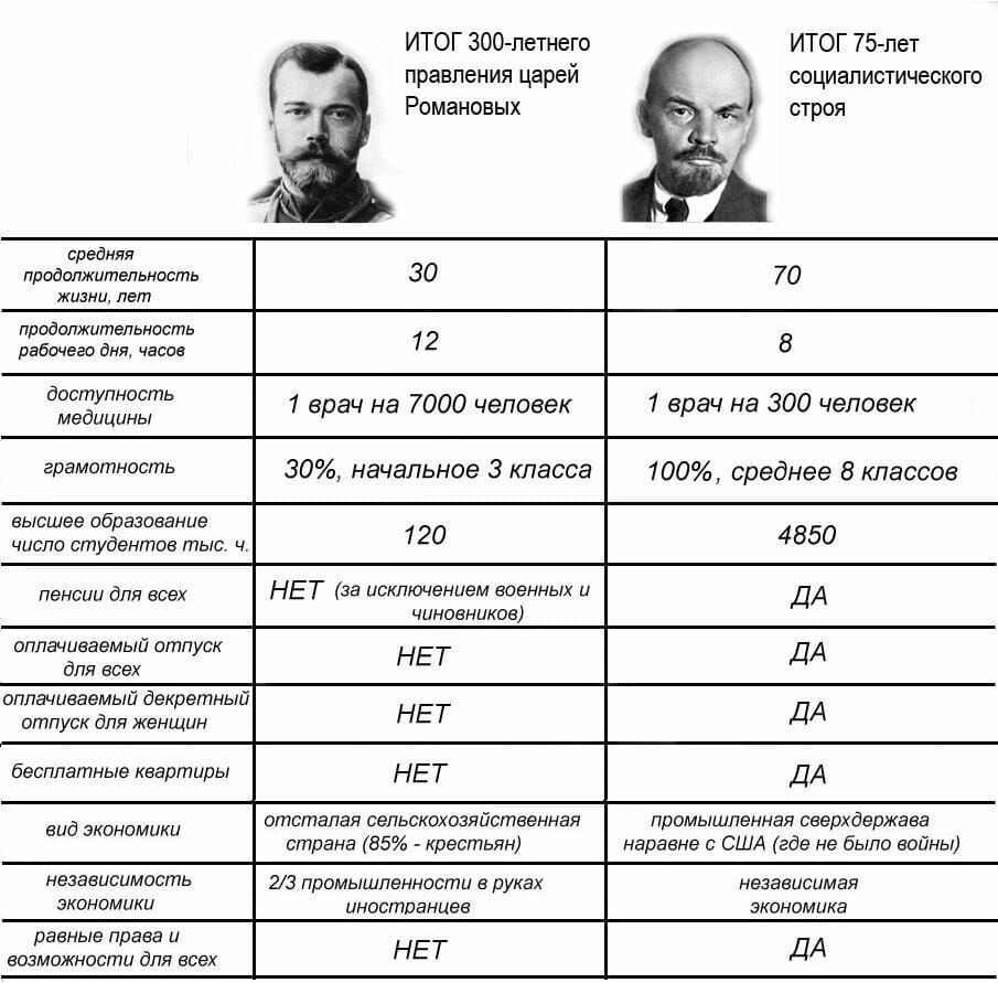 ИТОГ ЗОО летнего ИТОГ 75 пет правления царей социалистического _ Романовых строя 1 средняя продолжительносгпь 30 70 жизни лет продолжительноель рабочего дим часов 8 доступность медицины 1 врач на 7000 человек 1 врач на 300 человек грамотность 30 начальное 3 класса 100 среднее 8 классов высшее образование число студентов тыс ч 120 4850 пенсии для всех НЕТ за исключением военных и ДА чиновников опла