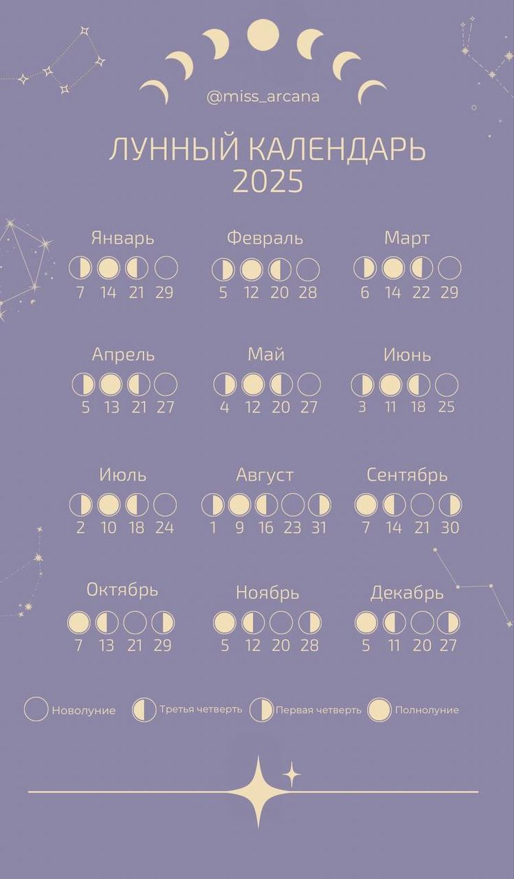ЛУННЫЙ КАЛЕНДАРЬ 2025
Январь 7 14 21 29
Февраль 6 12 20 28
Март 6 14 22 29
Апрель 5 13 21 27
Май 4 12 20 27
Июнь 3 11 18 25
Июль 2 10 18 24
Август 1 9 16 23 31
Сентябрь 14 21 30
Октябрь 7 21 29
Ноябрь 5 12 20 28
Декабрь 5 13 20 28

(Символы представляют новолуние, третью четверть, первую четверть и полнолуние)