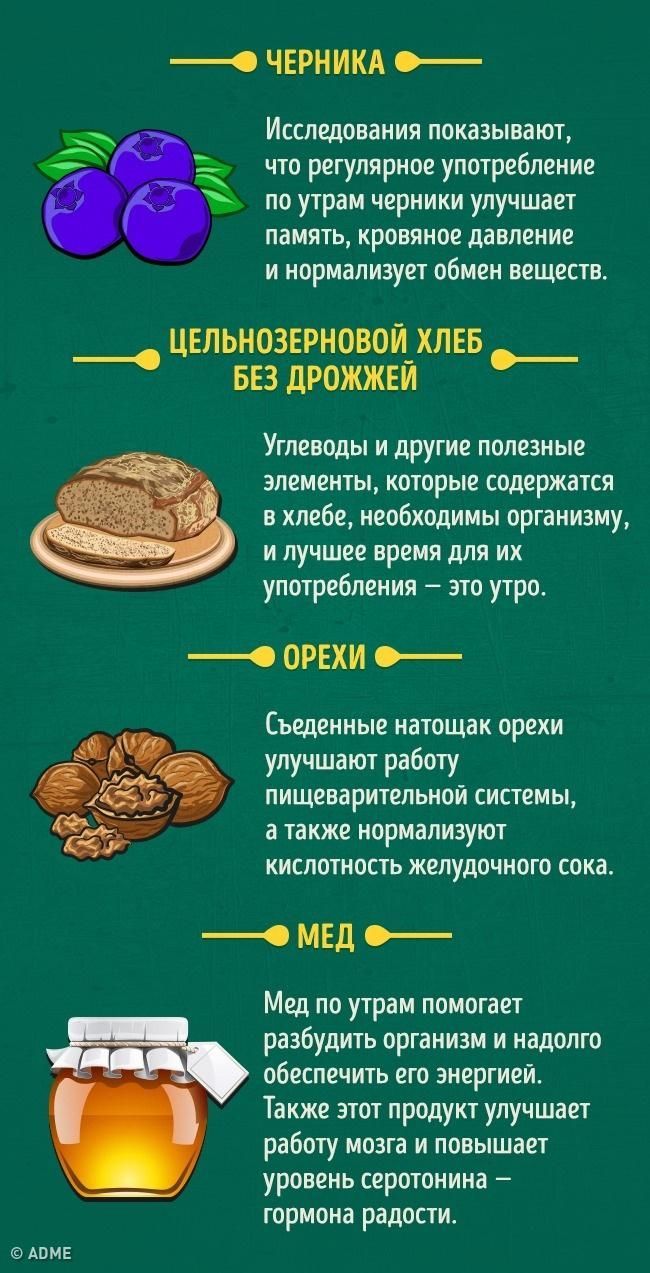 ЧЕРНИКА
Исследования показывают, что регулярное употребление по утрам черники улучшает память, кровяное давление и нормализует обмен веществ.

ЦЕЛЬНОЗЕРНОВОЙ ХЛЕБ БЕЗ ДРОЖДЕЙ
Углеводы и другие полезные элементы, которые содержатся в хлебе, необходимы организму, и лучшее время для их употребления — это утро.

ОРЕХИ
Съеденные натощак орехи улучшают работу пищеварительной системы, а также нормализуют кислотность желудочного сока.

МЕД
Мед по утрам помогает организму разбудить и наладить обеспечение его энергией. Также этот продукт улучшает работу мозга и повышает уровень серотонина — гормона радости.