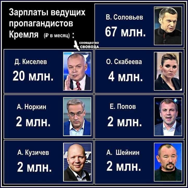 зарППЗТЫ ВЕДУЩИХ ПРОПЗГЗНДИСТОВ Кремля Рвмесяц В Соловьев 67 млн д Киселев 20 млн 0 Скабеева 4 млн А Норкин 2 млн Е Попов 2 млн А Кузичев 2 млн А Шейнин 2 млн