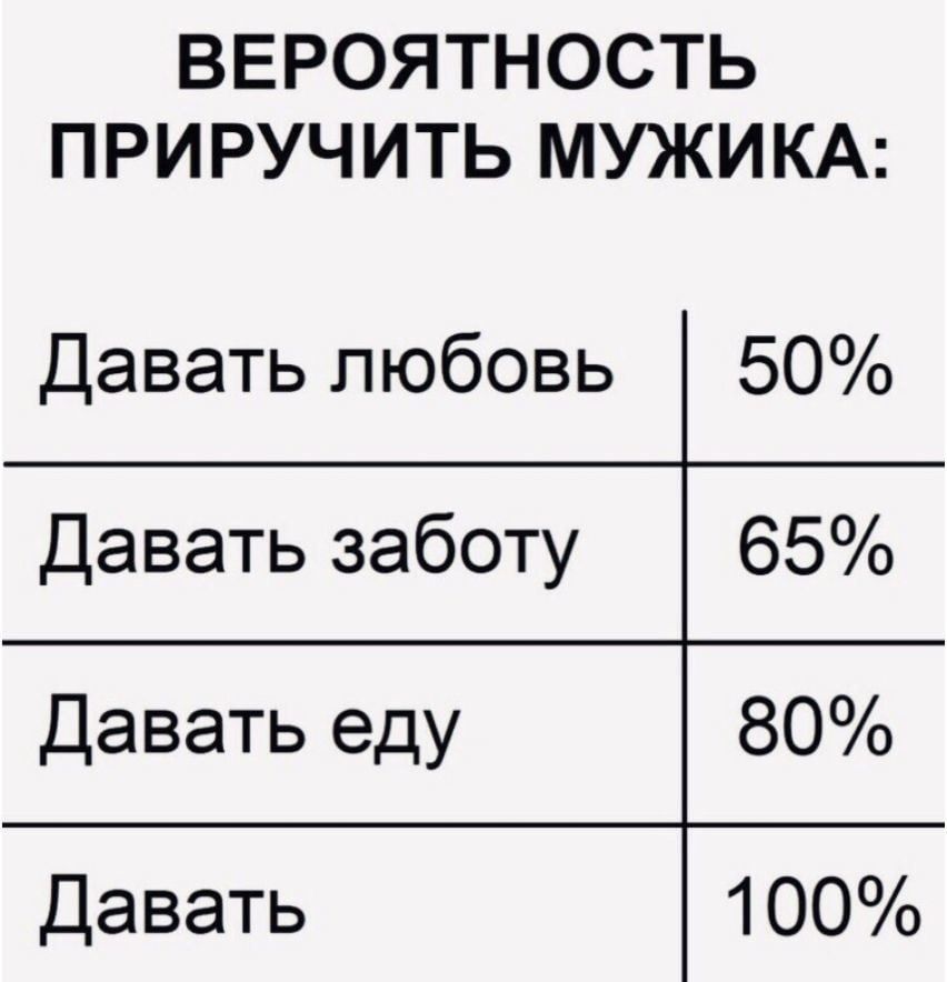 ВЕРОЯТНОСТЬ ПРИРУЧИТЬ МУЖИКА Давать любовь Давать заботу Давать еду Давать 50 65 80 100