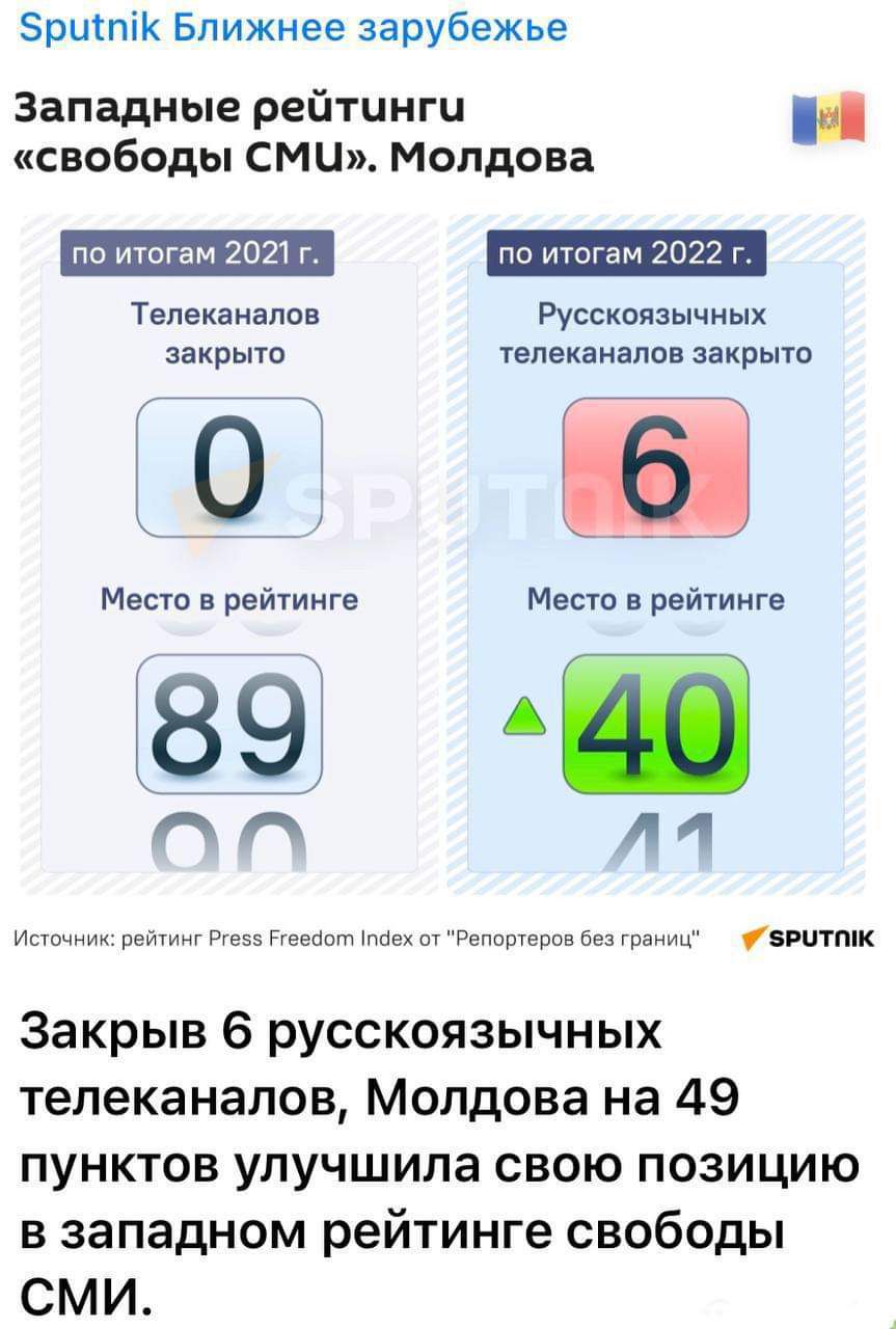 Бритпік Ближнее зарубежье Западные рейтинги свободы сми Молдова Тепеканапое Русскоязычных закрыто телеканалов закрыто Мести рейтинге Место в рейтинге Л 4 ищпт Ррппртеппвбгчтвниц пишиш Закрыв 6 русскоязычных телеканалов Молдова на 49 пунктов улучшила свою позицию в западном рейтинге свободы СМИ