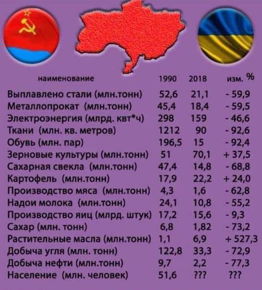 ЁЁ м вишни Выпив лено тли пиндани Мтппопрокі плюшки Электромргия млрд кпч Тани или и миро 06 или пир зерновые культуры кликом Спирин свекла млнтонн Кяртофель млнтонн Производит с ика млнтонн Нщои топок мпилонн Производств яиц млрд щук Сидр или то Рапигельнне пісні млнтонн дьбн и угли или ти добычи циклопы Население или человек Нд 454 193 1 1 2 1965 51 574 79 43 2 72 68 1 1218 97 5 6 им и 21 84 59 