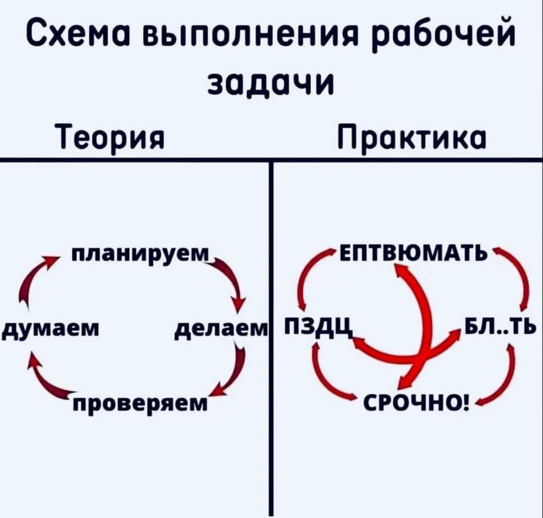 Схема выполнения рабочей зодочи Теория Практика ппаиируем вптвюмдть думаем делаем ПЗд БП срочно проверяем