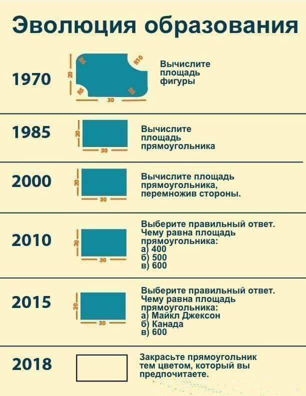 Эволюция образования 1 985 2000 2010 2015 2018 вычислил пиащбдь ФИГУПЫ Вычислить площадь прямоугольник нычиспитн маш прииоугппьиикн порами стороны Вибори при пьный отв Чниу равна пппшль пгигутпьиикп БОБСПИТ ПР ИЛЬИН ОУВУ Чему рии плащ мет и ггг аш дии кем и БОП Зіириы прпмвушльиик опий вы