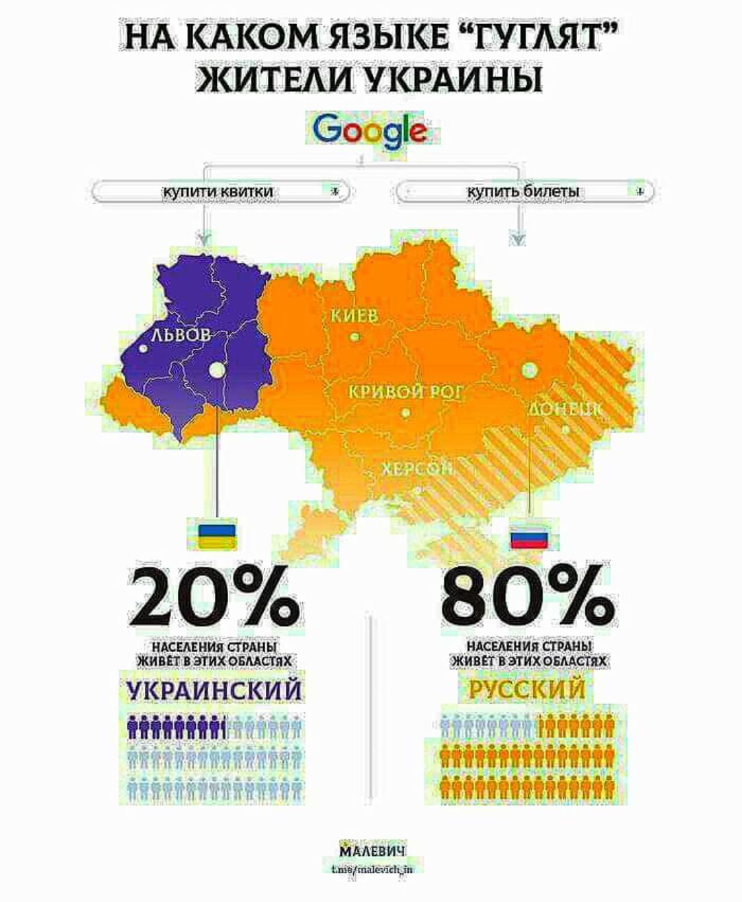 НА КАКОМ ЯЗЫКЕ ГУГЛЯТ ЖИТЕЛИ УКРАИНЫ Сооде 20 80 ВЕРЕа Воениоя УКРАИНСКИЙ РУССКИЙ лан