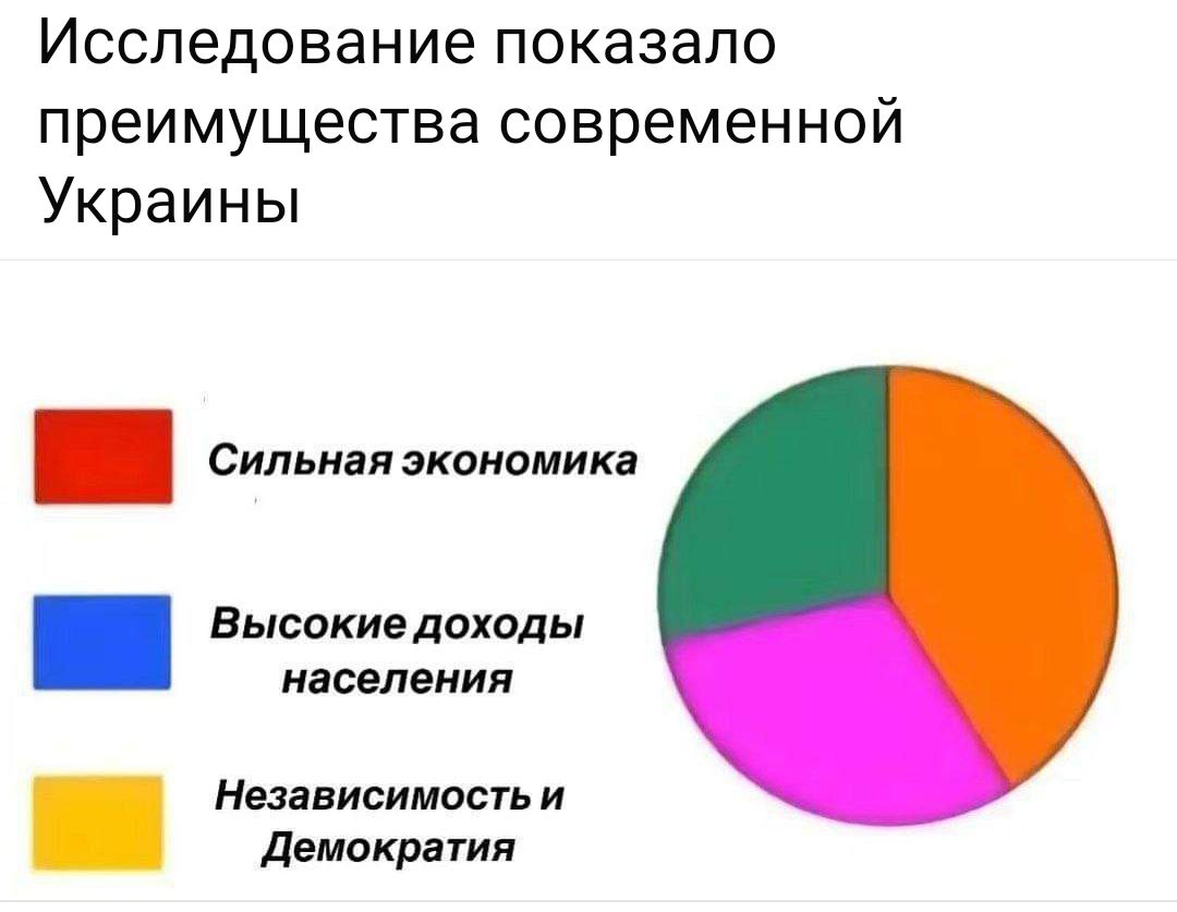 Исследование показало преимущества современной Украины населения Независимостьи Демократия