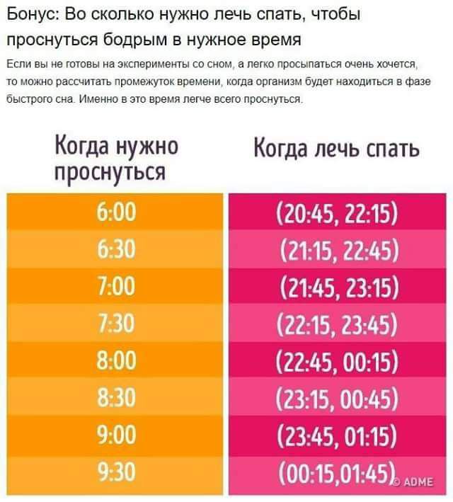 Бонус Во сколько нужно лечь спать чтобы проснуться бодрым в нужное время Если вы но готовы на эксперименты со сном а легко просыпаться очень хочется то можно рассчитать промежуток времени когда организм будет находиться в фазе быстрого сна Именно в это время легч всего проснуться Когда нужно Когда лечь спать проснуться 60 21 2345 0115 0015014