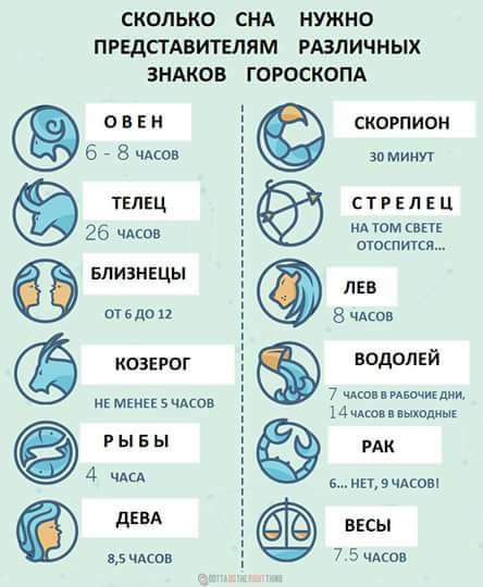 СКОЛЬКО СНА НУЖНО ПРЕДСТАВИТЕЛЯМ РАЗЛИЧНЫХ ЗНАКОВ ГОРОСКОПА

ОВЕН
6 - 8 часов

ТЕЛЕЦ
26 часов

БЛИЗНЕЦЫ
от 6 до 12

КОЗЕРОГ
не менее 5 часов

РЫБЫ
4 часа

ДЕВА
8,5 часов

СКОРПИОН
30 минут

СТРЕЛЕЦ
на том свете отоспится…

ЛЕВ
8 часов

ВОДОЛЕЙ
7 часов в рабочие дни, 14 часов в выходные

РАК
6 – нет, 9 часов

ВЕСЫ
7,5 часов