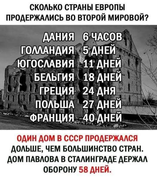 СКОЛЬКО СТРАНЫ ЕВРОПЫ ПРОДЕРЖАЛИСЬ ВО ВТОРОЙ МИРОВОЙ?

ДАНИЯ 6 ЧАСОВ
ГОЛЛАНДИЯ 5 ДНЕЙ
ЮГОСЛАВИЯ 11 ДНЕЙ
БЕЛЬГИЯ 18 ДНЕЙ
ГРЕЦИЯ 24 ДНЯ
ПОЛЬША 27 ДНЕЙ
ФРАНЦИЯ 40 ДНЕЙ

ОДИН ДОМ В СССР ПРОДЕРЖАЛСЯ ДОЛЬШЕ, ЧЕМ БОЛЬШИНСТВО СТРАН.
ДОМ ПАВЛОВА В СТАЛИНГРАДЕ ДЕРЖАЛ ОБОРОНУ 58 ДНЕЙ.