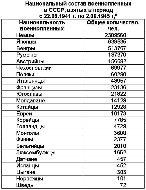 Национальный состав военнопленных в СССР, взятых в период с 22.06.1941 г. по 2.09.1945 г.

Национальность военнопленных | Общее количество, чел.

Немцы | 238960
Японцы | 639635
Венгрии | 513367
Румыны | 187370
Австрийцы | 156682
Чехословаки | 69977
Поляки | 60280
Итальянцы | 48957
Французы | 23136
Югославы | 21822
Молдаваны | 14129
Китайцы | 1919
Евреи | 10173
Корейцы | 7785
Голландцы | 4729
Монголы | 3608
Фины | 2377
Бельгийцы | 2010
Люксембуржцы | 1652
Датчане | 452
Испанцы | 383
Цыгане | 383
Норвежцы | 9
Шведы | 72