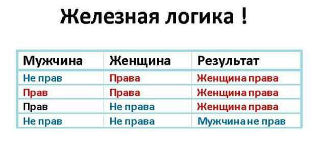 Железная логика !

Мужчина                Женщина                 Результат
Не прав                  Права                     Женщина права
Прав                      Не права                  Женщина права
Прав                      Не права                  Женщина права
Не прав                  Не права                  Мужчина не прав