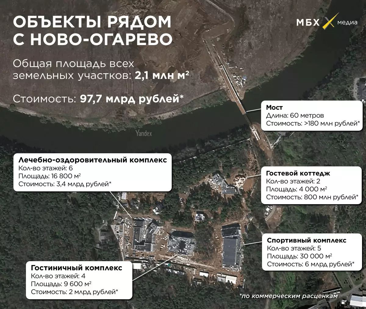 овъвктырядом _ мвх СНОВО ОГАРЕВО Общая ПАОЩЭАЬ всех земеАьных участков 21 м2 Стоимость 977 МАрА рубАей Мост т Длина 60 метров Стоимость 180 МАН рубей Аечебно оздоровитеАьный комнекс КОА во этажей 6 ПАощадь 16 800 м1 Стоимость 34 МАрА рубей Гостевой коттедж КОА во этажей 2 ПАОЩаДЬі 4 000 м2 Стоимость 800 МАН рубАей Спортивный компдекс КОА во этажей 5 ПАОЩаАЬ 30 000 м1 ГОСТИНИЧНЫЙ КОМПАЕКС СТОИМОСТЬ