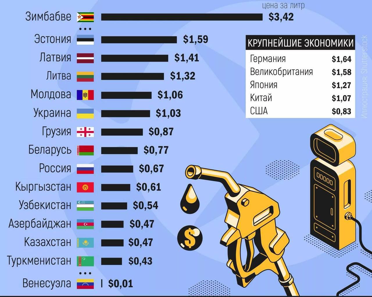 Зимбабве Эстония Латвия Литва Молдова Украина Грузия Беларусь Россия Кыргызстан Узбекистан Азербайджан Казахстан Туркменистан Венесуэла цена за литр _ 5342 _ 3159 _ 5141 Германия 5164 _ _ 1132 Великобритания 5158 Япония 5127 _ _ 3106 Китай 3107 _ 8103 США 5083 _ 8087 5077 _ _ 8067 5061 3054 н лини 5047 лап или 8047 1 15043 Е 0111