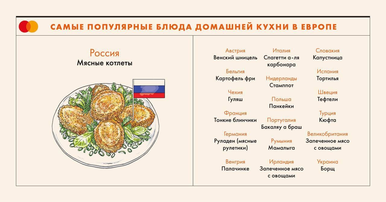 сдмыв популярные БЛЮДА домдшнгй кухни в ЕВРОПЕ Россия Мясные котлеты Австрии Ишлия Словакия Венский шницель Спагетти опя Капустницп карбонара Бельгия Испания Картофель фри Нидерланды Тортипья Стамппот Чехия Швеция Гуляш Польша Тефтели Поикейки Франция Турция Тонкие блинчики Португалия Кюфта Бакал у браш Германия Великобритания Рупаден мясные Румыния Запечениов мясо рулетики Мамалыга овощами Венгри