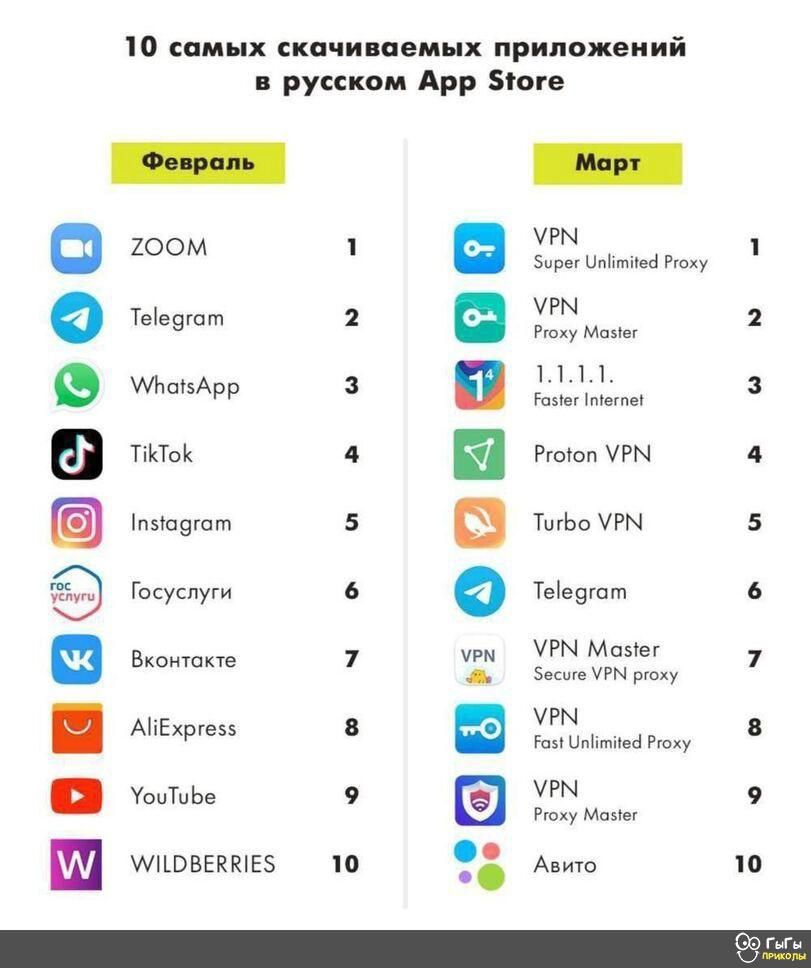 10 самых скачиваемых приложений в русском Арр іоге хоом ХШ м и Те1е9гот 2 ЁЁЁ Мизег 2 в АЬацАрр 3 25519г1тп1етег ТіКТоК 4 Рготоп УРМ 4 п5т09гст 5 ТигЬо УРМ 5 Госуспуги 6 Теіеэгат 6 Вконтакте 7 2 ЁЁЁЁРЁЁДУ 1 АПЕХРГ955 8 ЁЩпНтНгд Рюху 8 УоиТц Ье 9 155 Маэіег 9 АШЭВЕКШЕЗ о Авито 10