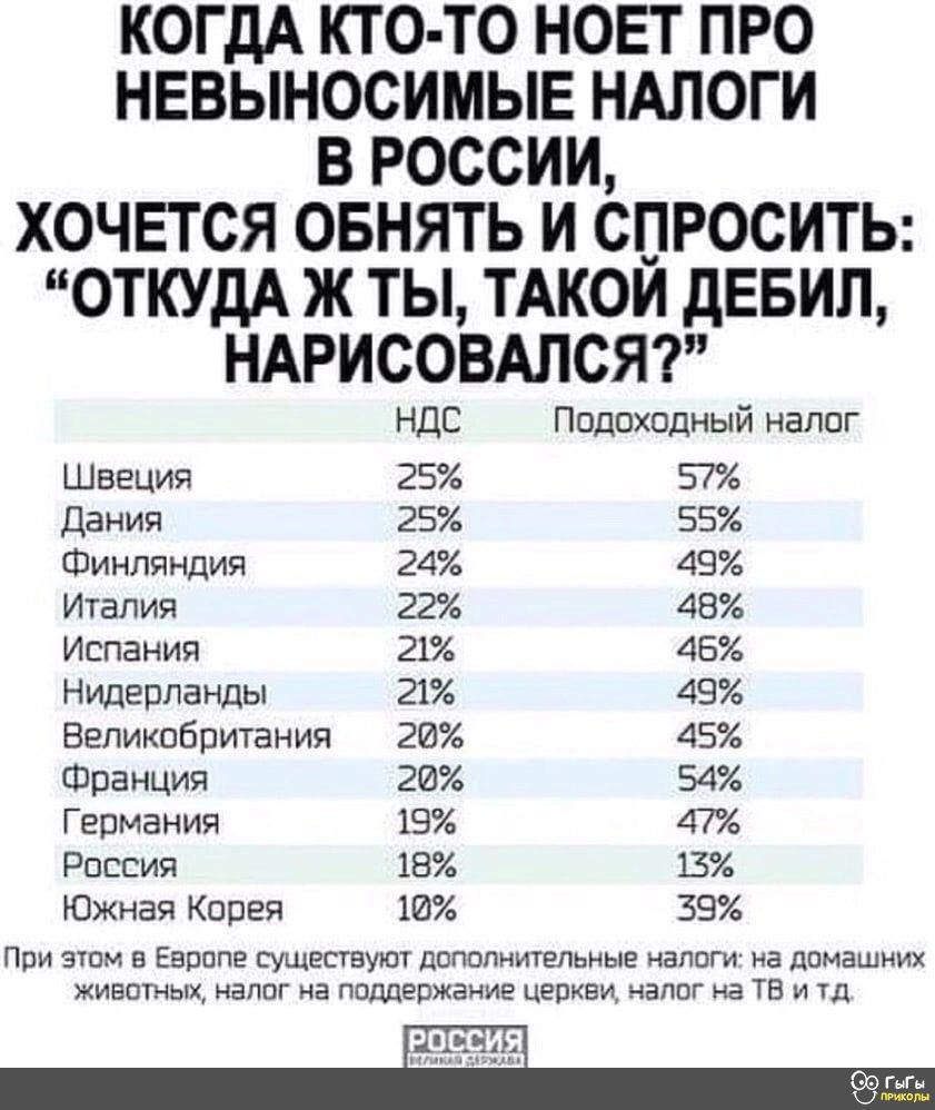 КОГДА КТО ТО НОЕТ ПРО НЕВЫНОСИМЫЕ НАЛОГИ В РОССИИ ХОЧЕТСЯ ОБНЯТЬ И СПРОСИТЬ ОТКУДА Ж ТЫ ТАКОИ дЕБИЛ НАРИСОВАЛСЯ НДС Подпхпдный налог ШВЕЦИЯ 25 57 дания 25 55 Финляндия 24 45 Италия 22 48 испания 21 45 нидерланды 21 49 Великобритания 2И 45 Франция 20 54 Германия 157 47 РПССИЯ 18 13 Южная Карея 34 39 При атм в Еврппг епвуил ддпвлиитвммьш налоги на димашиих жизни ивлвг на ппддвржаиие церкви налпг а т