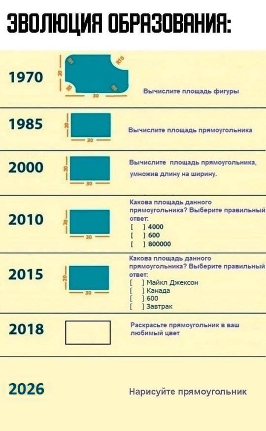 Эволюция образования: 1970 Вычислите площадь фигуры. 1985 Вычислите площадь прямоугольника. 2000 Вычислите площадь прямоугольника, умножив длину на ширину. 2010 Какова площадь данного прямоугольника? Выберите правильный ответ: 14000, 1600, 800000. 2015 Какова площадь данного прямоугольника? Выберите правильный ответ: 1 Майкл Джексон, Канадa, 600, Завтрак. 2018 Раскрасьте прямоугольник в ваш любимый цвет. 2026 Нарисуйте прямоугольник.