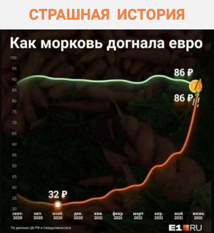 Как МОРКОВЬ догнала евро 86 о 86 в 32 в пт вп нив он и пир ХПИ 2020 2320 2011 2021 21711 1011