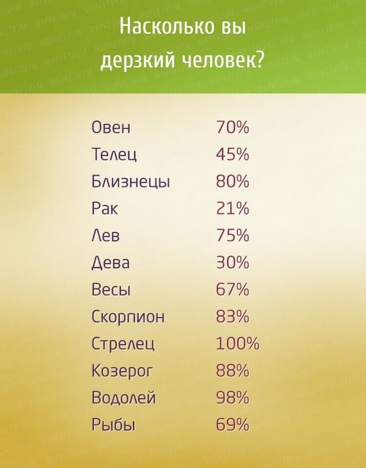Насколько вы дерзкий человек Овен ТеАец Бдизнець Рак Аев Дева Весь Скорпион Стредец Козерог Вододей Рыбьп 70 45 80 21 75 30 67 83 100 88 98 69